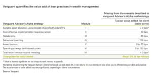 Vanguard Advisors Alpha Graph
