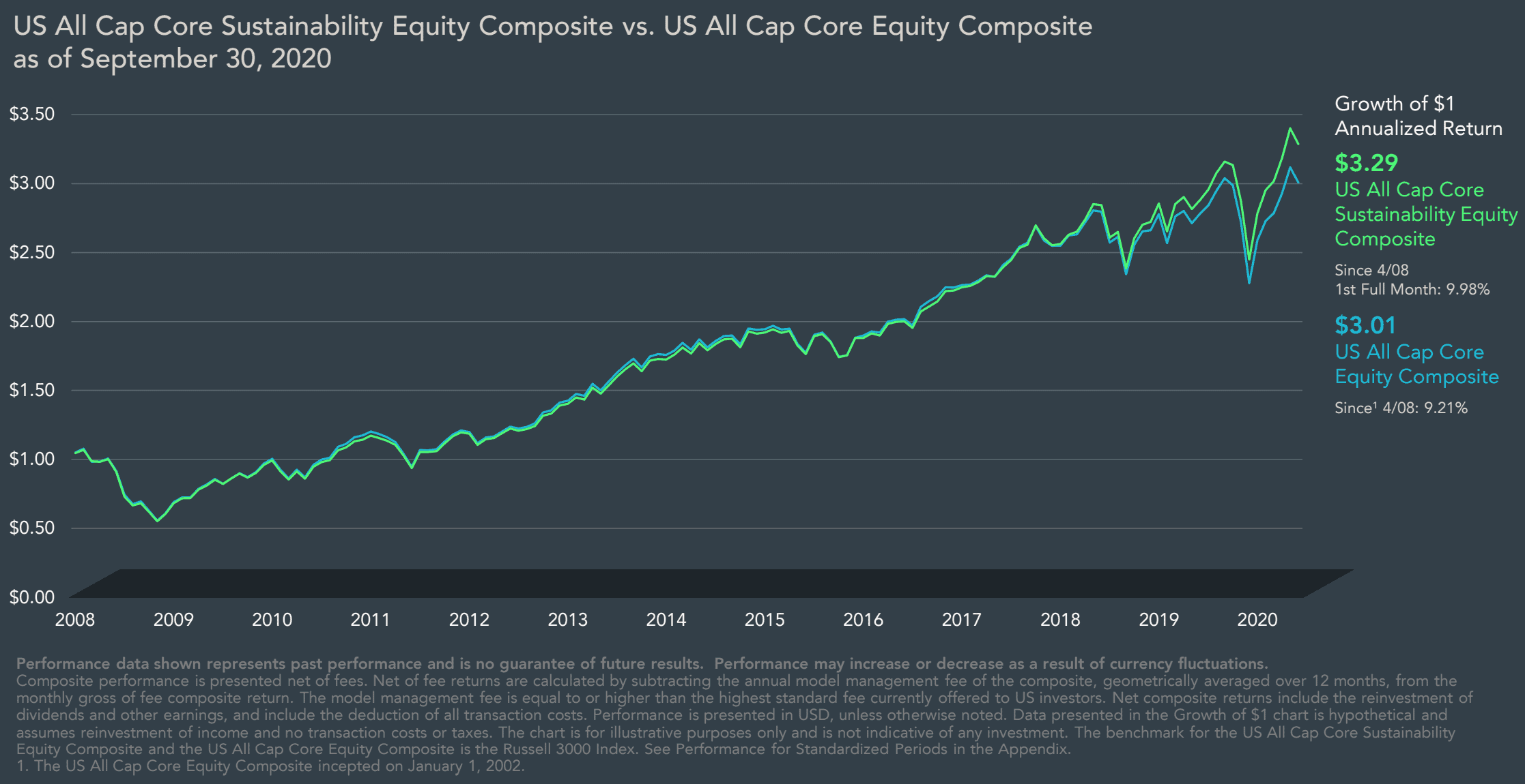 DFA US All-Cap Core Sustainable vs DFA US All Cap Non-Sustainable